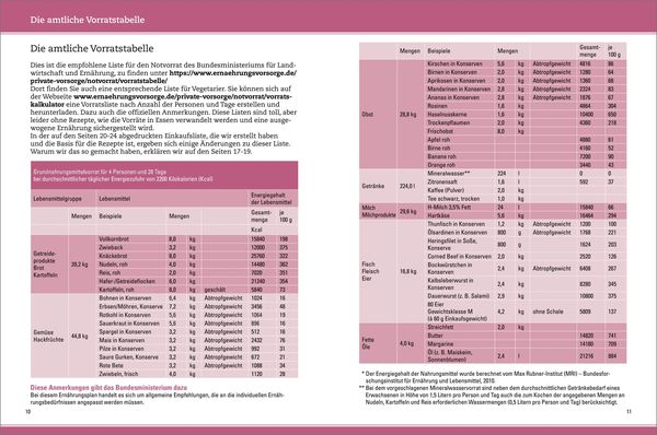 Das Kochbuch für Notfall und Krise - Rezepte für 28 Tage für 4 Personen. 3 Mahlzeiten und 1 Snack pro Tag.