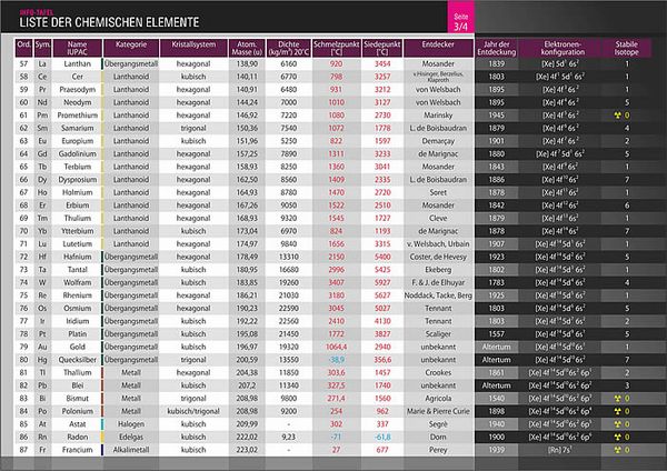 Produktbild: Info-Tafel-Set Liste der chemischen Elemente