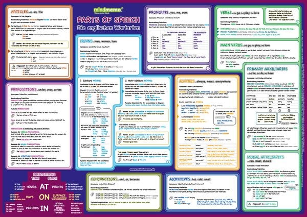 Produktbild: mindmemo Lernposter - Parts of Speech - Die englischen Wortarten Englische Grammatik Lernhilfe