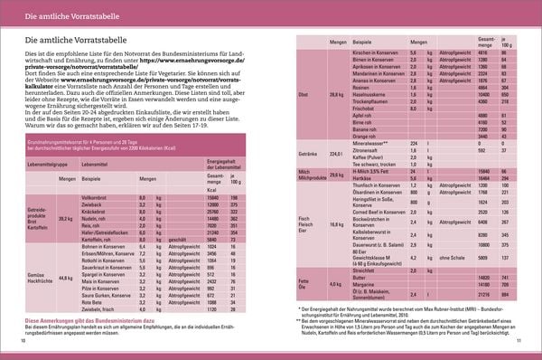 Produktbild: Das Kochbuch f&uuml;r Notfall und Krise - Rezepte f&uuml;r 28 Tage, 4 Personen 3 Mahlzeiten und 1 Snack pro Tag.