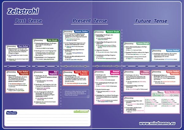 Produktbild: mindmemo Lernfolder - The Tenses - Die englischen Zeiten - Englische Grammatik Lernhilfe