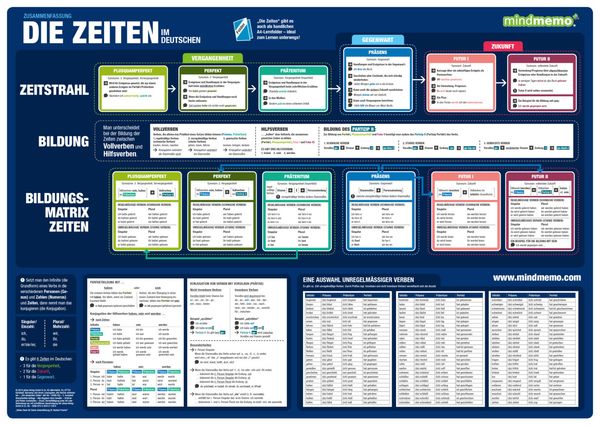 Mindmemo Lernposter - Die deutschen Zeiten - Deutsche Grammatik Lernhilfe