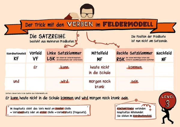 Produktbild: Der Trick mit den Verben im Feldermodell &ndash; Trainingsheft