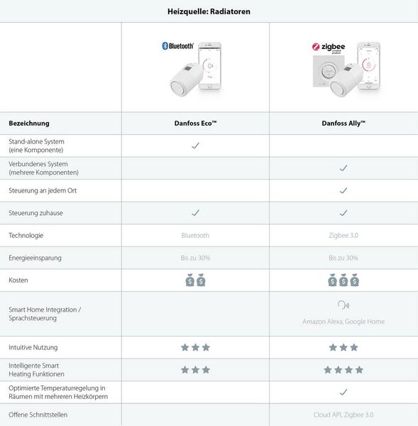 Produktbild: Danfoss 014G1115 ECO&trade; Elektronisches Heizk&ouml;rperthermostat elektronisch