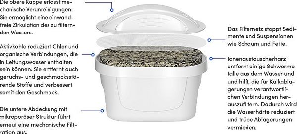Produktbild: SODAPOP Wasserfilterkanne Selina, 1,5 Liter, wei&szlig;, inkl. 10 Filterkartuschen