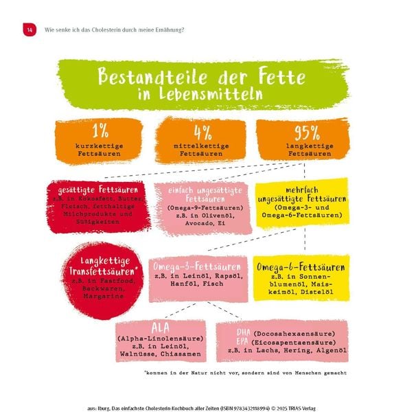 Das einfachste Cholesterin-Kochbuch aller Zeiten