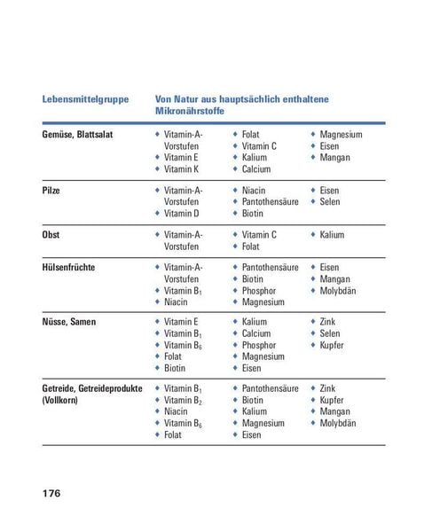 Produktbild: Vitamine, Mineralstoffe, Spurenelemente