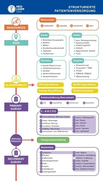 Produktbild: MEDI-LEARN Card: Strukturierte Patientenversorgung Pr&auml;klinik