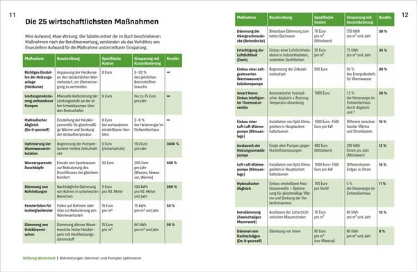 Produktbild: Einfach sanieren