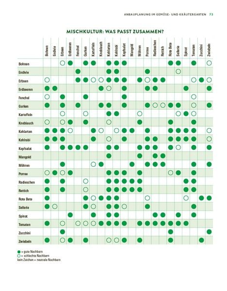 Produktbild: Das gro&szlig;e Gem&uuml;se- und Obstgartenbuch
