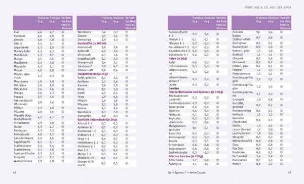 Produktbild: Fruktose-Unverträglichkeit