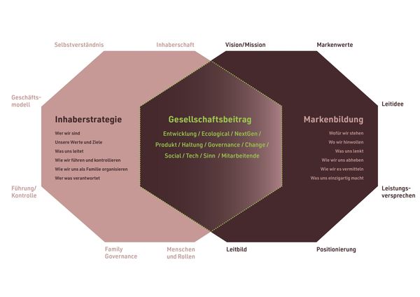 Gesellschaftsbeitrag