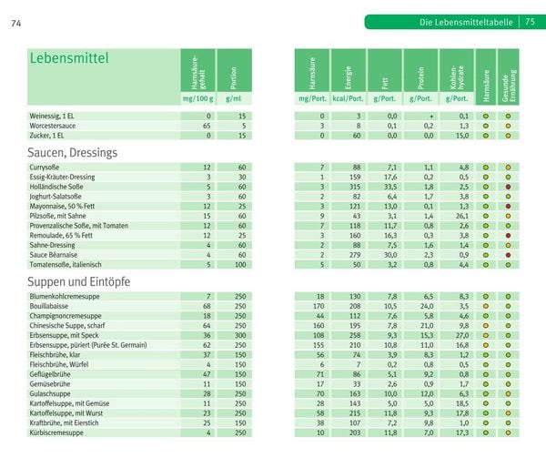Produktbild: Die richtige Ern&auml;hrung bei Gicht