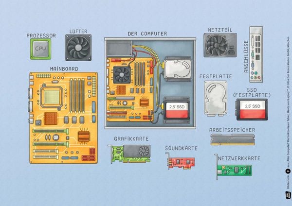 Produktbild: Alles Computer! Wie funktionieren Tablet, Handy und Laptop? Kamishibai Bildkartenset