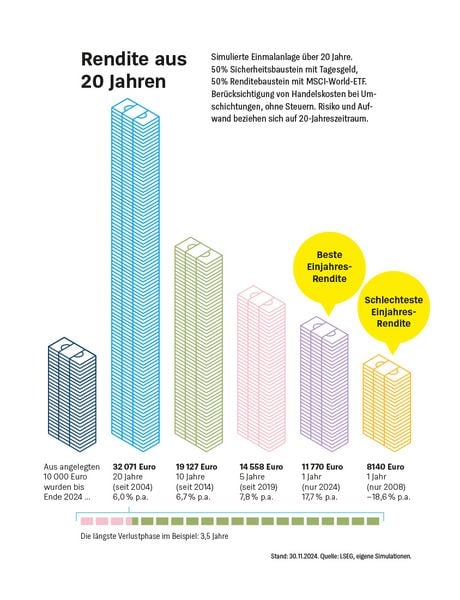 Produktbild: Die Dividenden-Strategie
