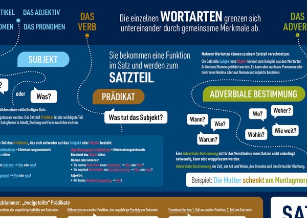 Produktbild: mindmemo Lernposter - Der deutsche Satzbau - Deutsch Grammatik lernen f&uuml;r Kinder und Erwachsene