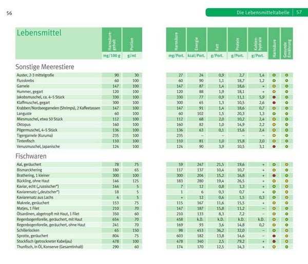 Produktbild: Die richtige Ern&auml;hrung bei Gicht