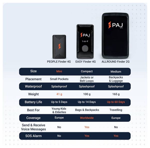 Produktbild: Storage Solutions ALLROUND GPS Tracker Fahrzeugtracker, Personentracker, Multifunktionstracker Schwarz 1 St.