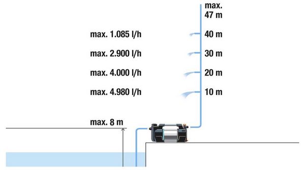 Produktbild: GARDENA Gartenpumpe 5600 l/h 47m