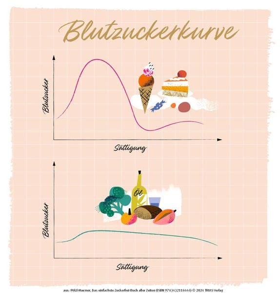 Produktbild: Das einfachste Zuckerfrei-Buch aller Zeiten