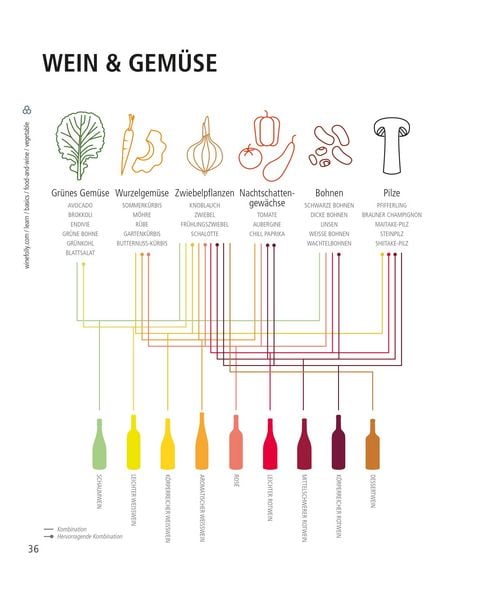 Produktbild: Der ultimative Wein-Guide