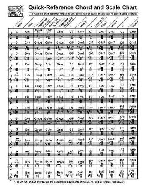Produktbild: Quick-Reference Chord and Scale Chart