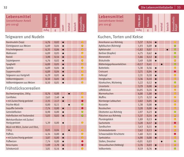 Produktbild: S&auml;ure-Basen-Balance
