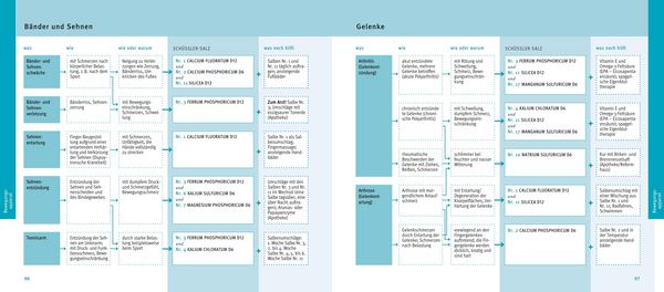 Produktbild: Sch&uuml;&szlig;ler-Salze, Quickfinder
