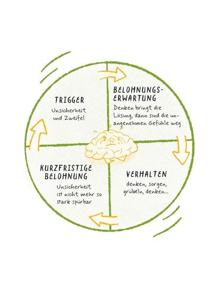 Produktbild: Die 1-Minuten-Strategie gegen Overthinking