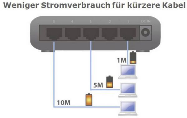 Produktbild: EDIMAX ES-5500G V3 ES-5500G Netzwerk Switch 5 Port 1 GBit/s
