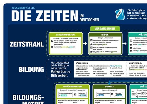 Produktbild: mindmemo Lernposter 2er Set - Deutsche Zeiten + Wortarten Grammatik lernen Grundwissen Lernhilfe