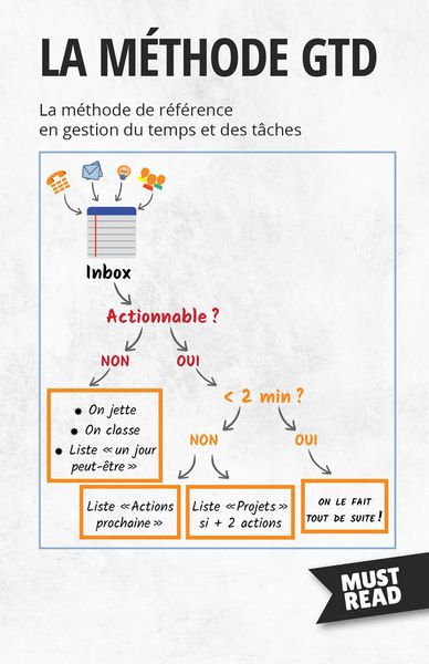 Produktbild: La M&eacute;thode GTD