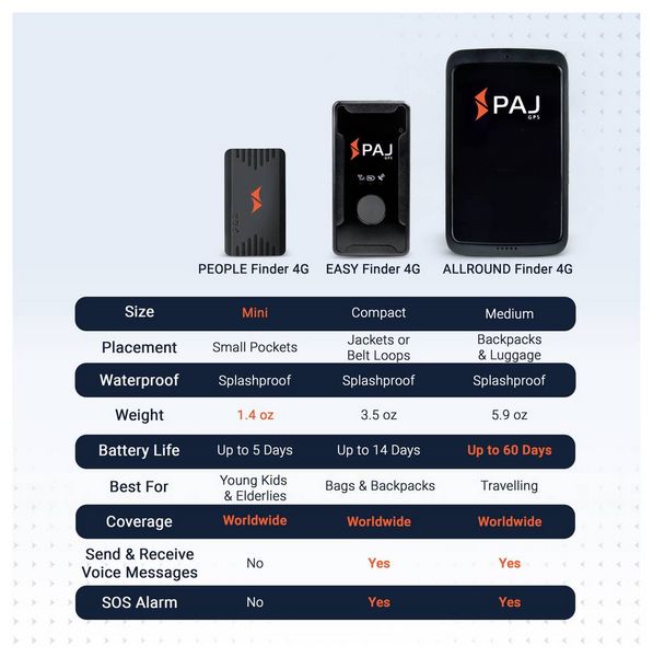 Produktbild: PAJ GPS EASY FINDER 4G GPS Tracker Personentracker, Multifunktionstracker, Gep&auml;ckst&uuml;cktracker Schwarz 1 St.