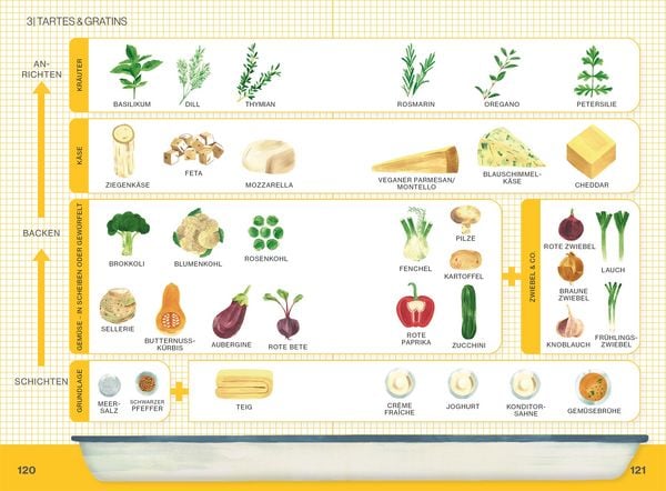 Produktbild: Ofen Express vegetarisch