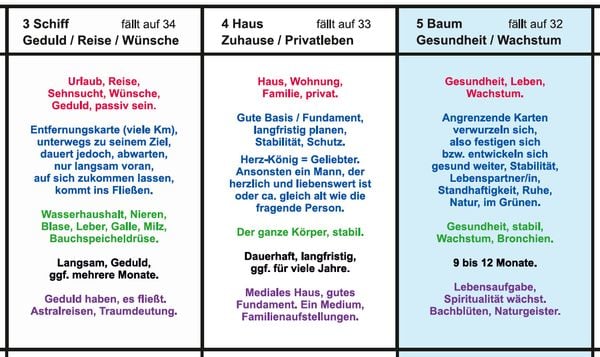 Produktbild: Lenormand gro&szlig;e Tafel 9x4 Legeschablone