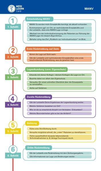 Produktbild: MEDI-LEARN Card: MANV - 10 Schritt Methode