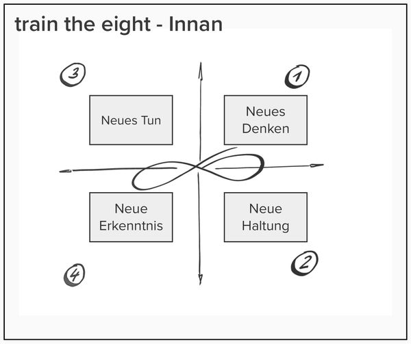 Train the eight Leadership