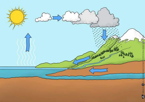 Produktbild: Der Wasserkreislauf in der Natur. Kamishibai Bildkartenset