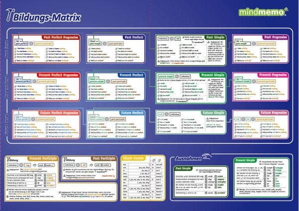 Produktbild: mindmemo Lernfolder - The Tenses - Die englischen Zeiten - Englische Grammatik Lernhilfe