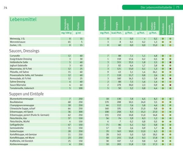 Produktbild: Die richtige Ern&auml;hrung bei Gicht