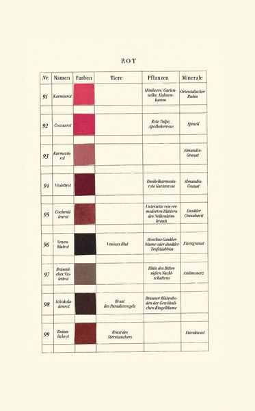 Produktbild: Werners Nomenklatur der Farben