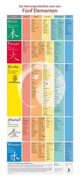 Produktbild: Plakat: Die Nahrungsmittel nach den F&uuml;nf Elementen