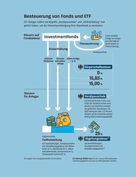 Produktbild: Anlegen mit ETF