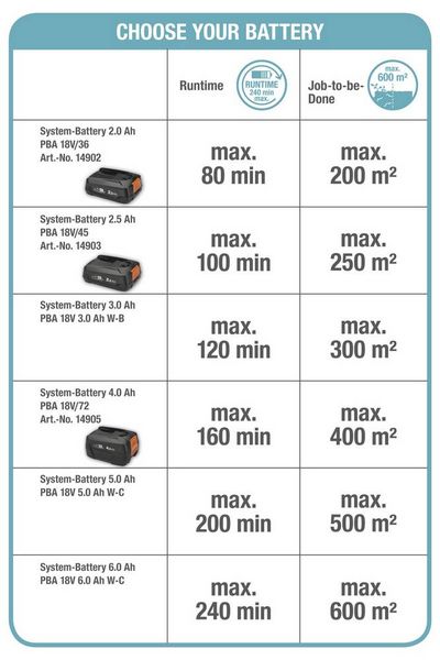 Produktbild: GARDENA GARDENA Akku-Teleskop-Heckenschere THS 42/18V P4A Ready-To-Use Set Akku Teleskop-Heckenschere inkl. Akku, inkl. Ladeger&auml;t 18 V Li-Ion