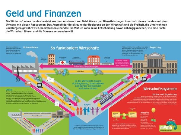 Produktbild: memo Wissen entdecken. Wirtschaft