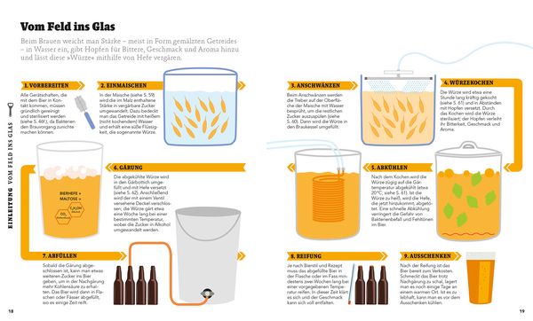 Produktbild: Bier selbst brauen