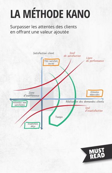 Produktbild: La m&eacute;thode Kano