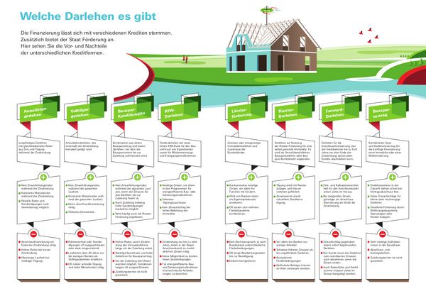 Produktbild: Immobilienfinanzierung. Das Set