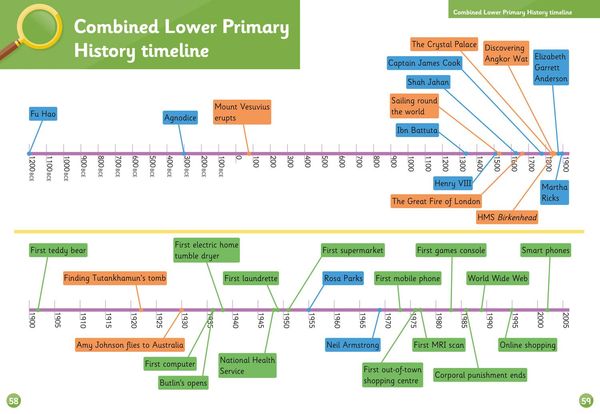 Produktbild: PRIMARY HISTORY