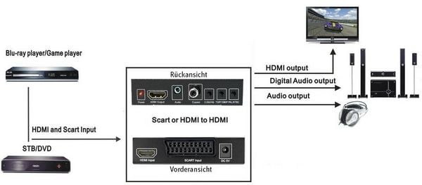 Produktbild: SpeaKa Professional AV Konverter SP-HD/SC-01 [SCART - HDMI, Klinke, Cinch-Digital] 1920 x 1080 Pixel